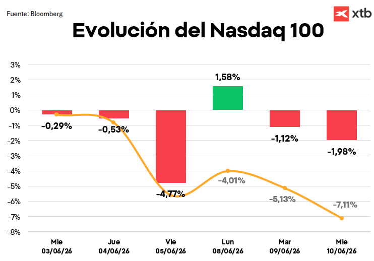 GrÃ¡fico con la evoluciÃ³n del Nasdaq 100