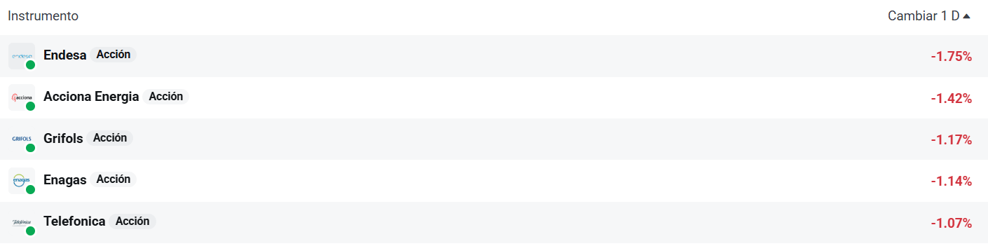 Tabla con las empresas del Ibex 35 que mÃ¡s bajan