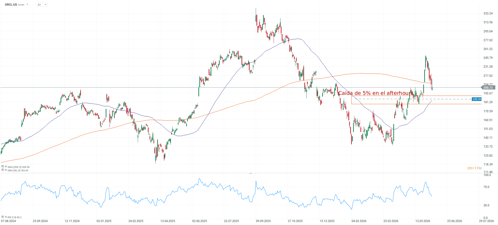 grafico de las acciones de oracle