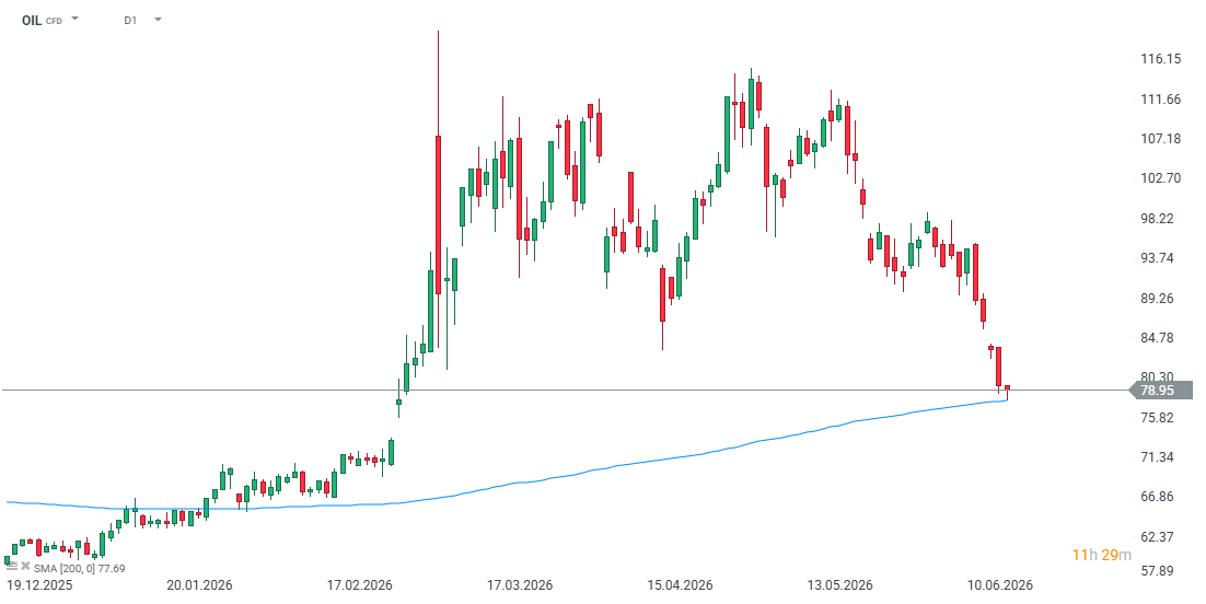 Ropa Brent poniÅ¼ej 80 USD za baryÅkÄ