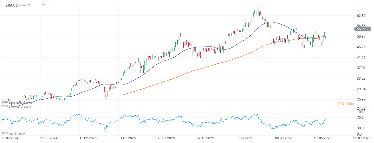 grafico de las acciones de latam