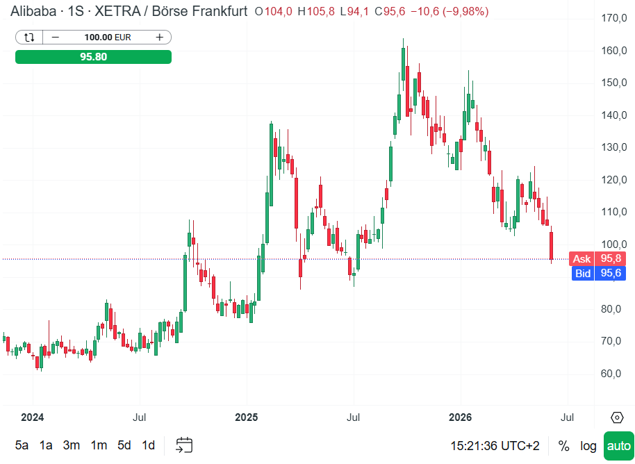 GrÃ¡fico con las cotizaciÃ³n de las acciones de Alibaba