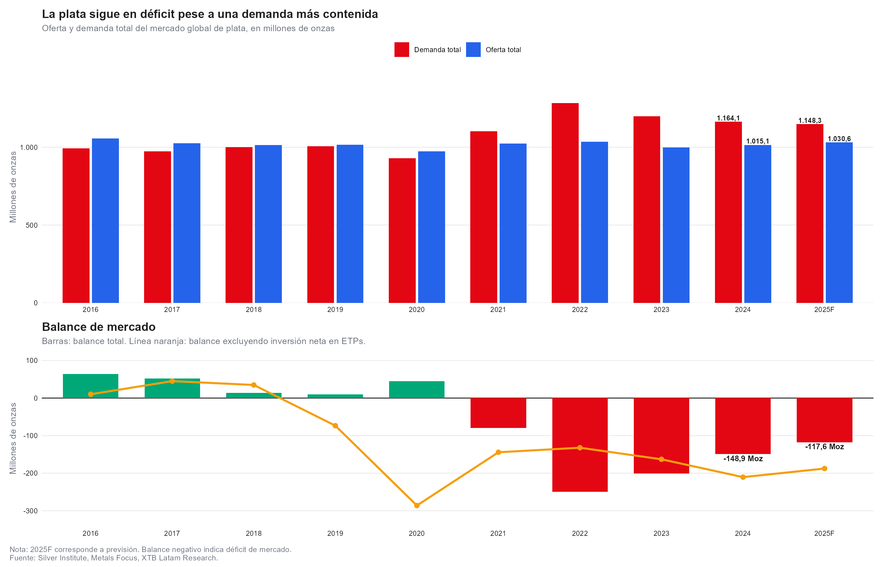 grafico de la demanda y oferta de la plata