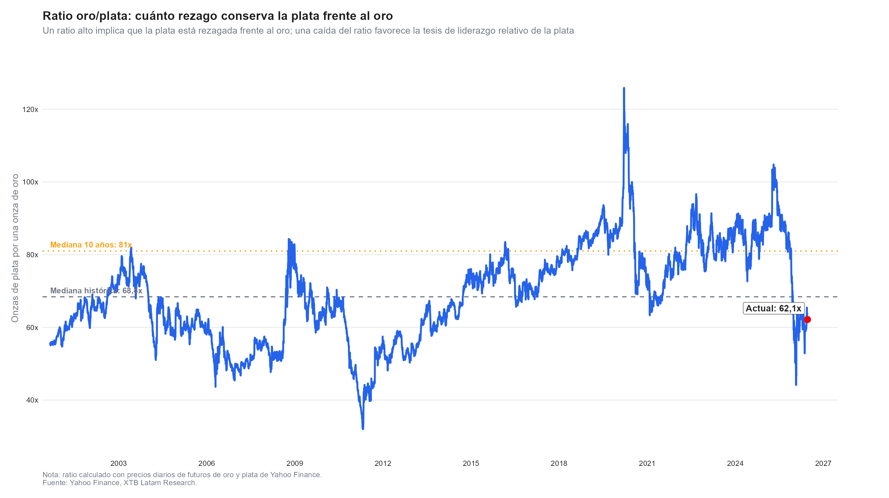 ratio oro plata