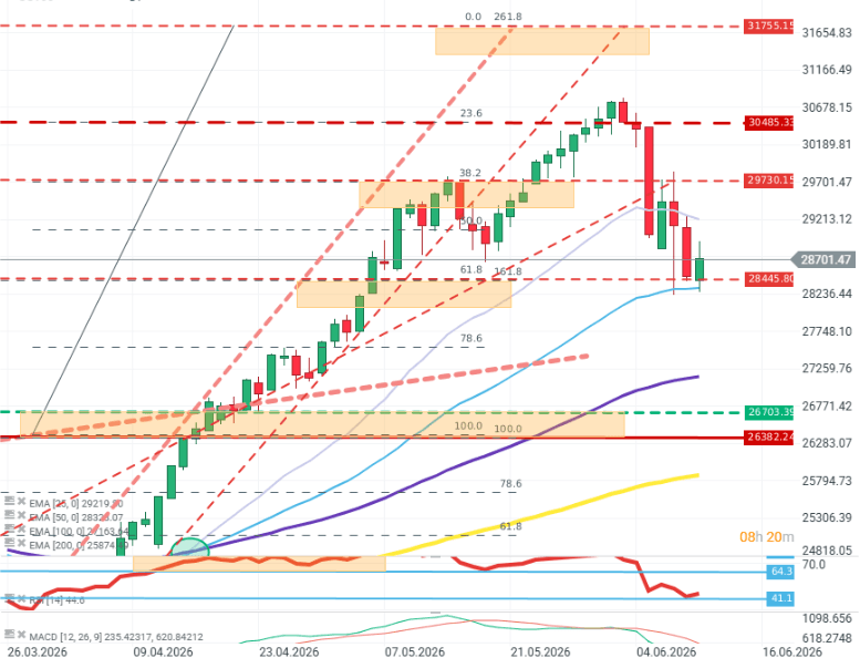 GrÃ¡fico con la cotizaciÃ³n del Nasdaq 100