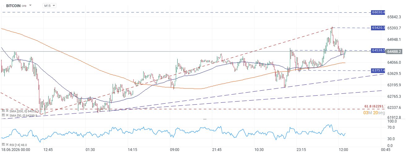 grafico de 15 minutos del bitcoin