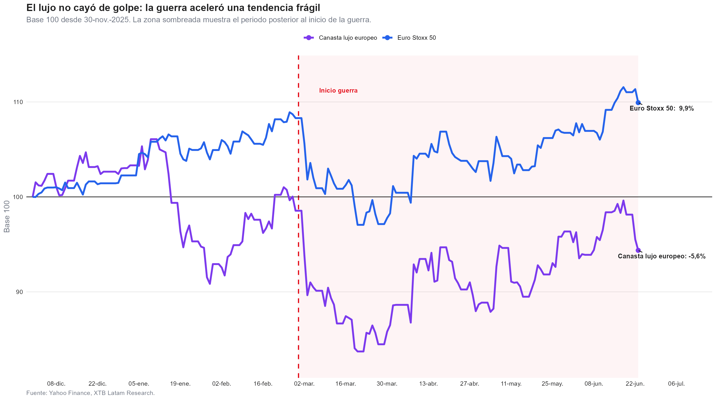 grafico del sector de lujo frente al eurostoxx