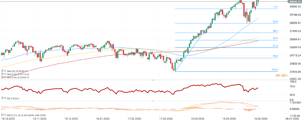 Gráfico del Nasdaq 100, velas diarias