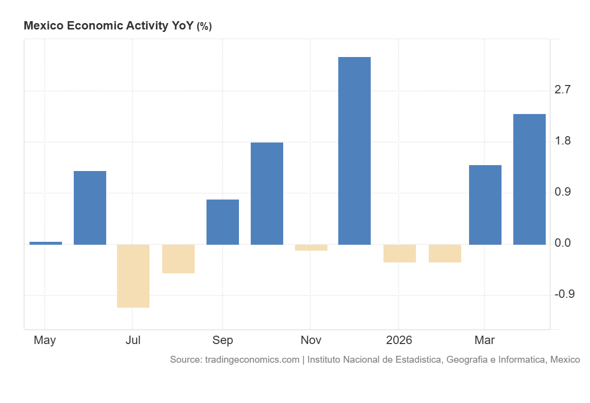 grafico de la actividad economica de Mexico