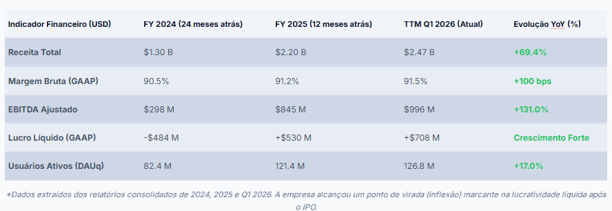 Tabela com dados extraÃ­dos dos relatÃ³rios financeiros de 2024, 2025 e Q1 2026 do Reddit.