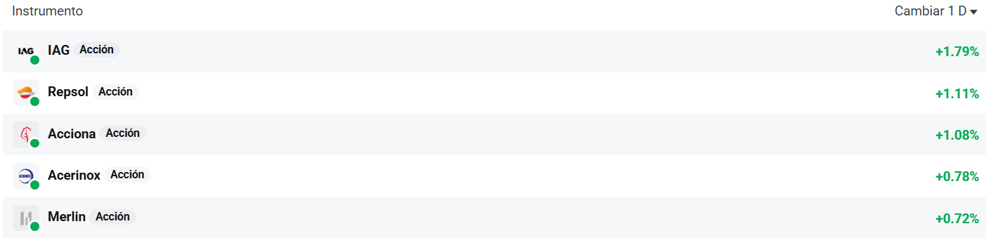 Tabla con las empresas que mÃ¡s suben del Ibex 35