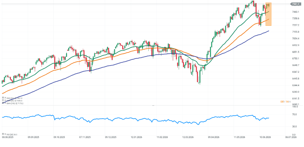 GrÃ¡fico del S&P 500, velas diarias