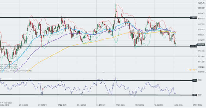 Â GrÃ¡fico diario del par EUR/USD
