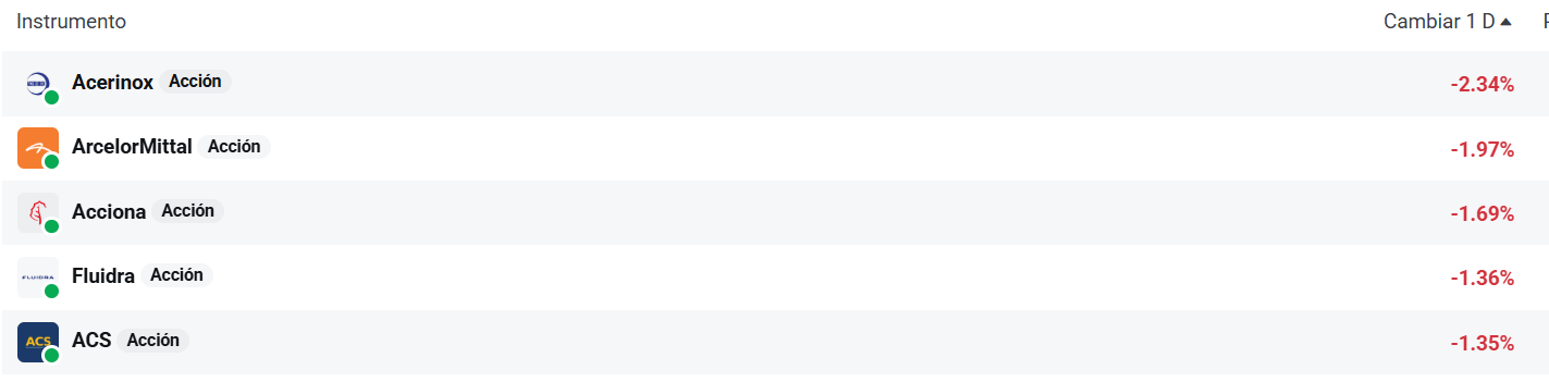Tabla con las empresas del Ibex 35 que mÃ¡s caen