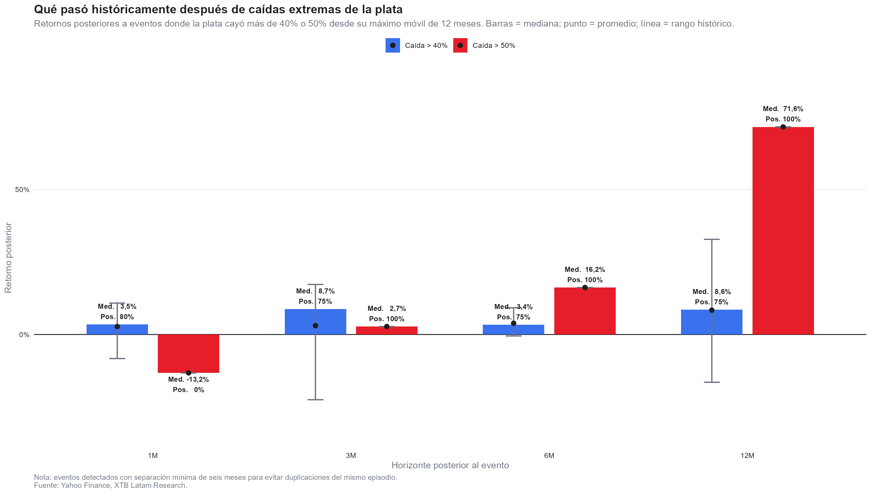 historico de caidas y retornos de la plata