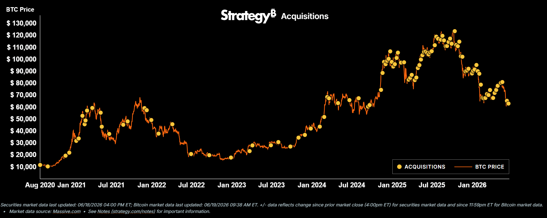 Adquisiciones de bitcoin