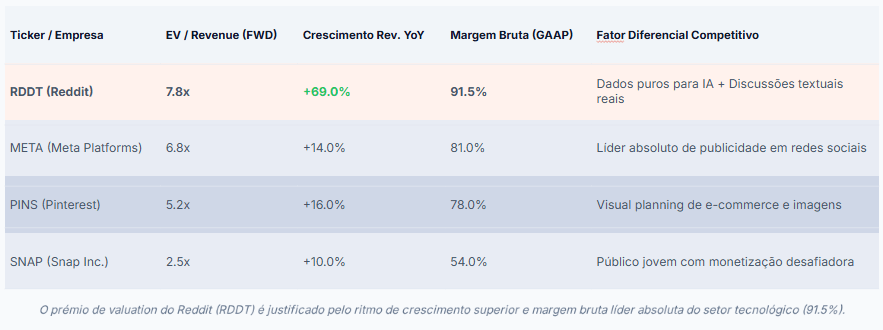 Tabela comparativa do Reddit face aos concorrentes considerando o revenue, crescimento do revenue year over year, margem bruta e diferencial competitivo. 