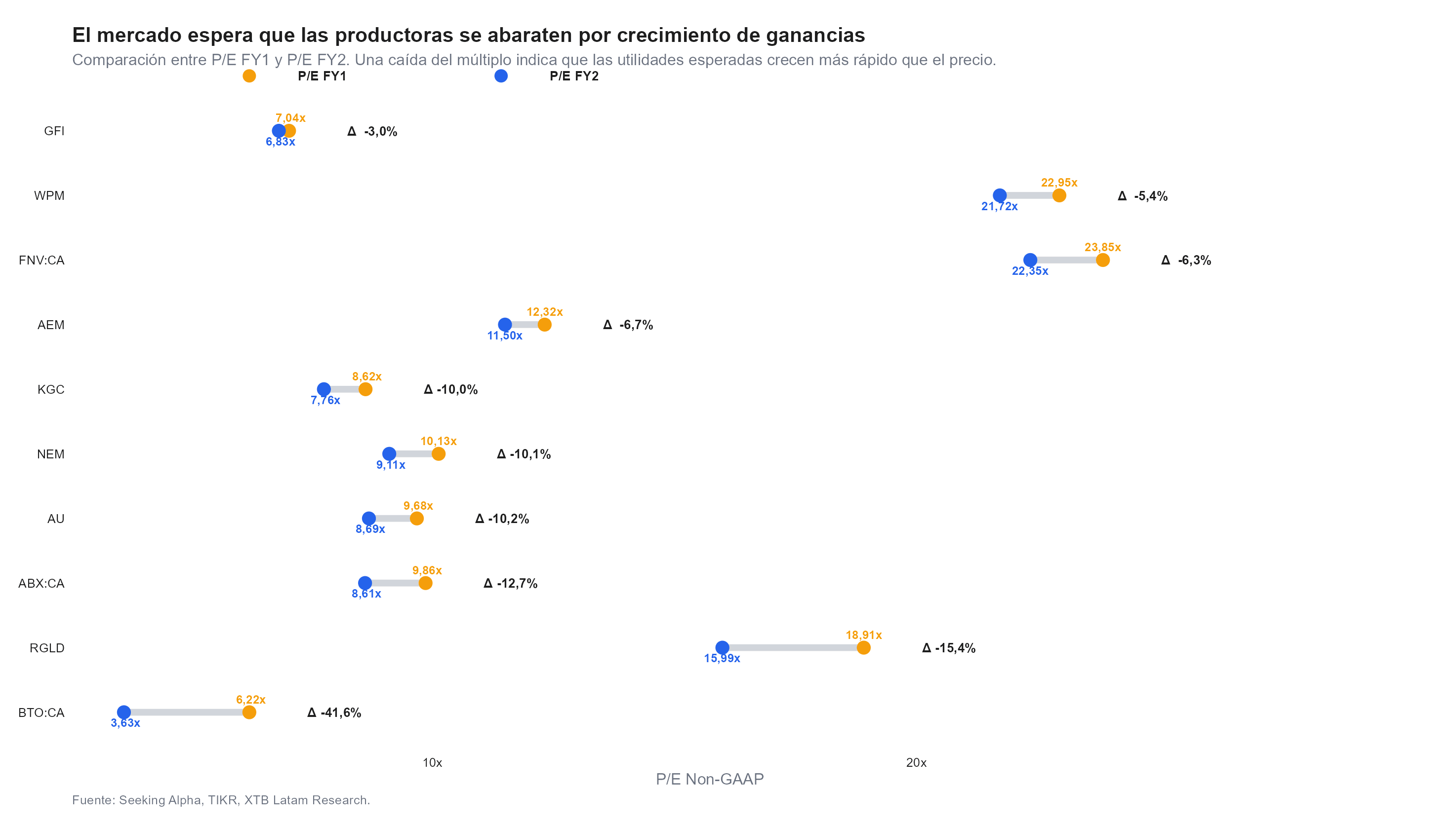Comparativa entre las empresas mineras de oro y plata