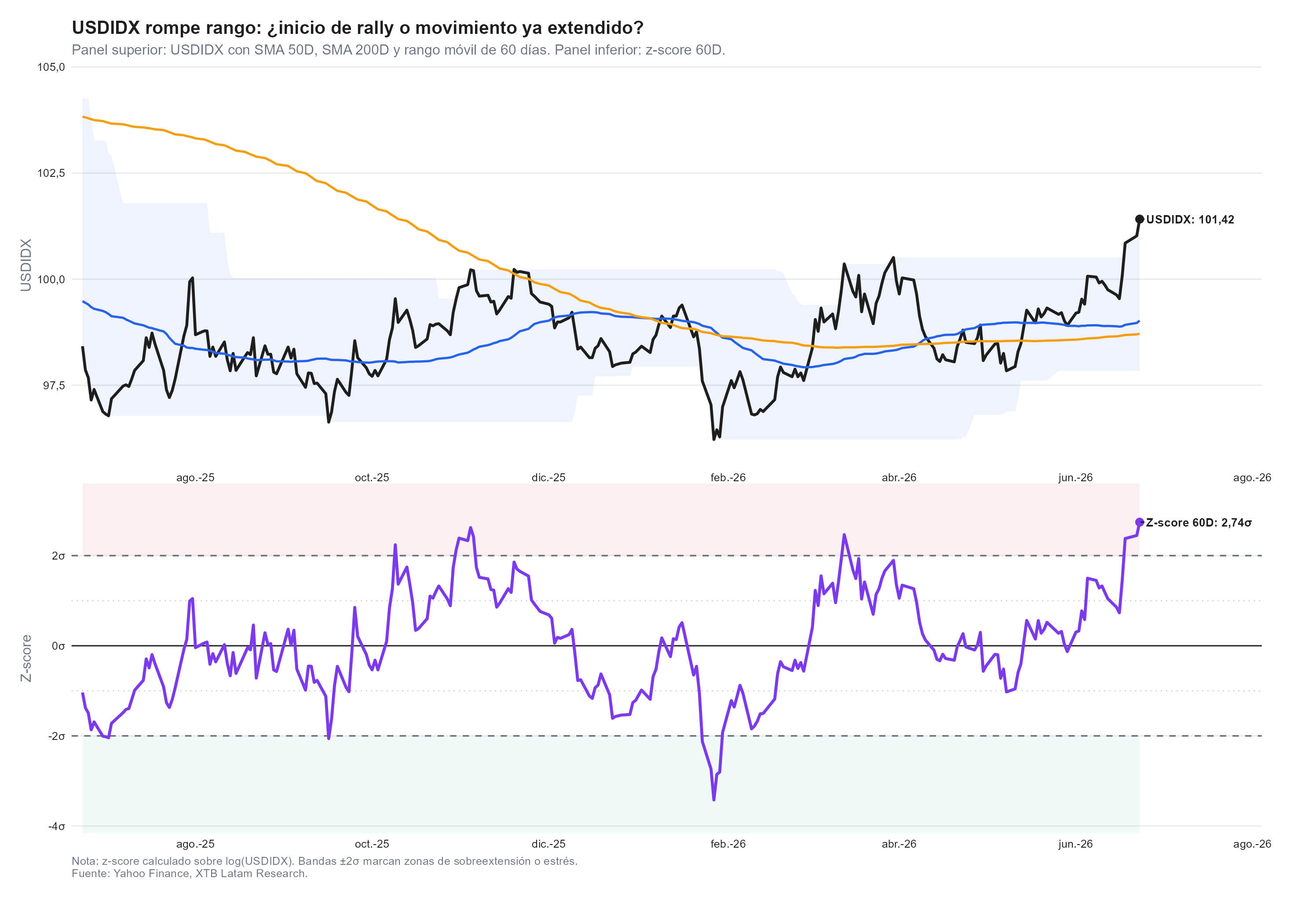 z score del dolar indice