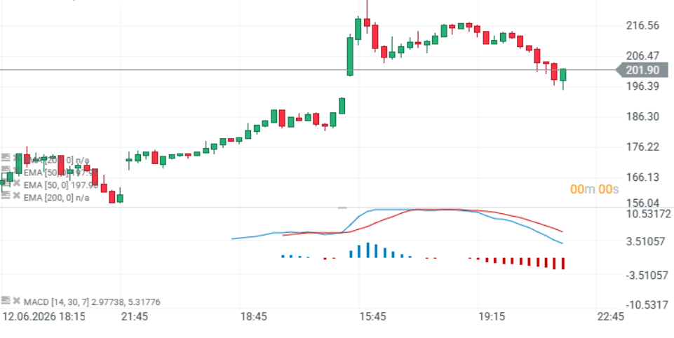 Gráfico de SpaceX, velas de 15 minutos