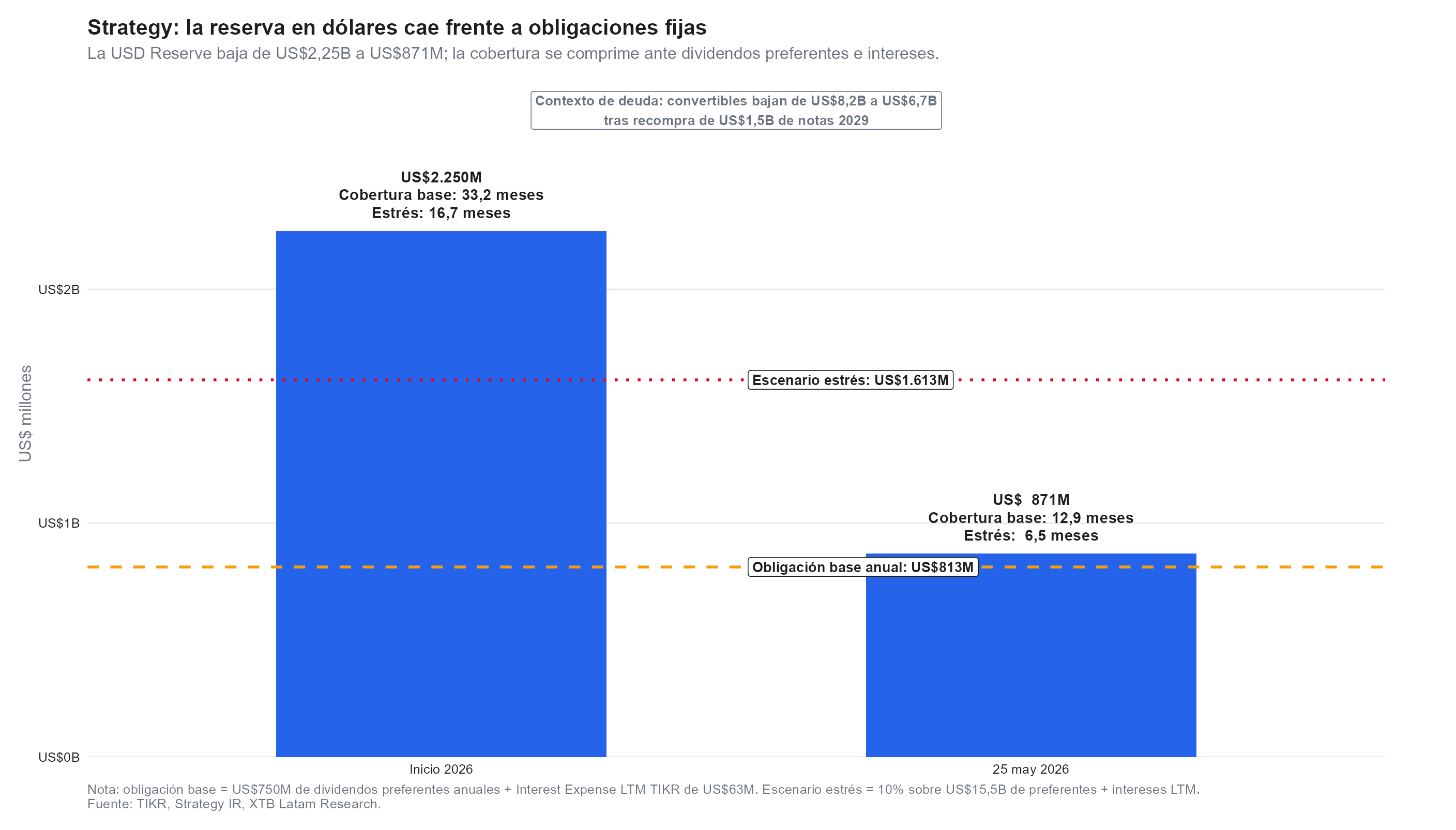 las reservas y obligaciones de strategy