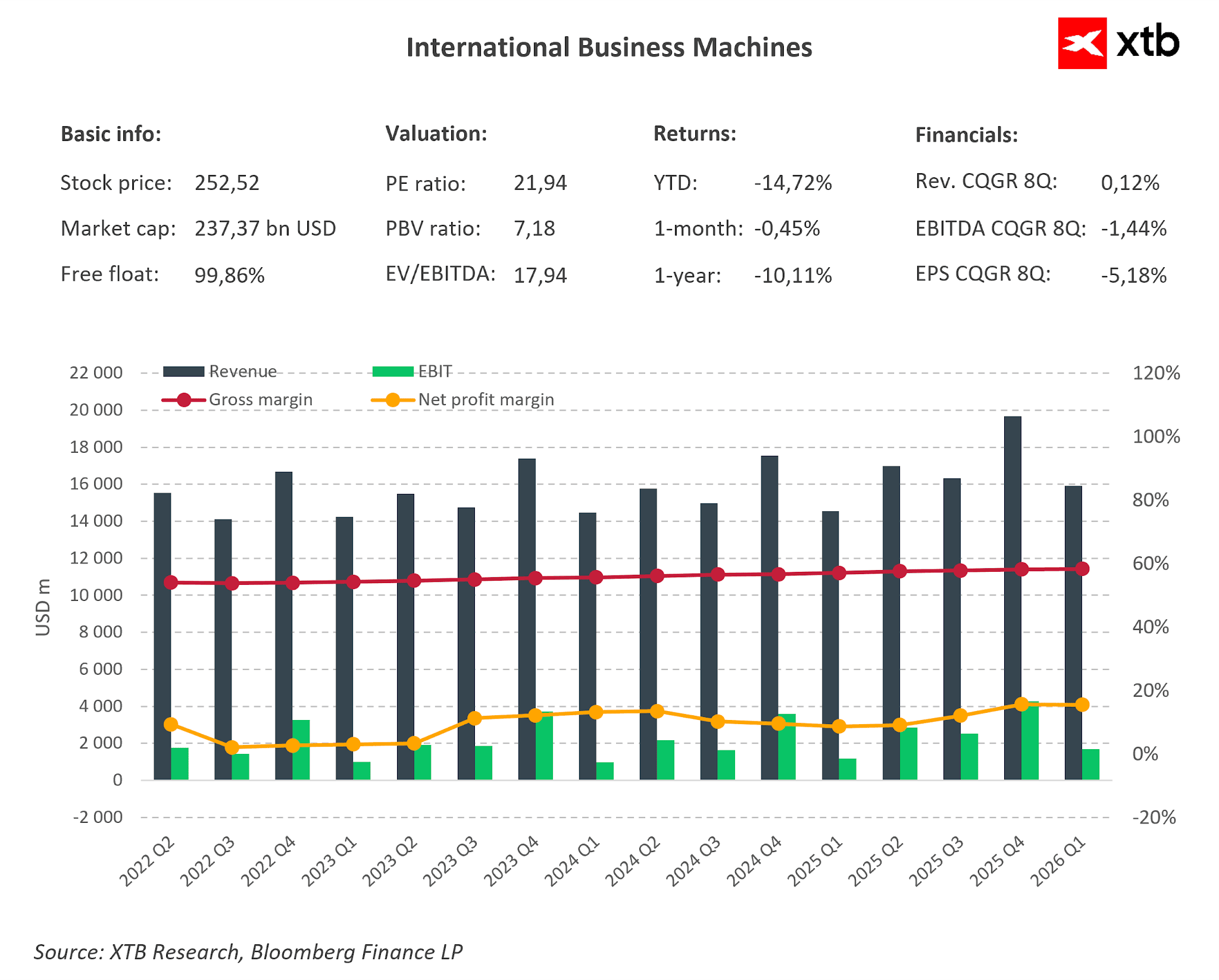 Outlook de IBM