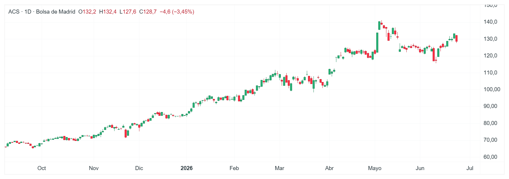 GrÃ¡fico con la cotizaciÃ³n de las acciones de ACS
