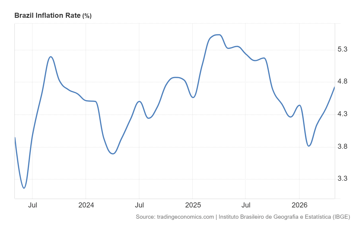 la inflacion en Brasil