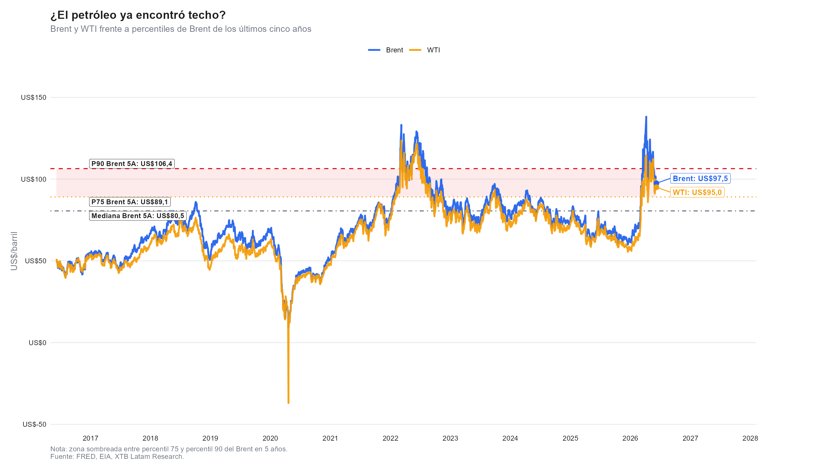 grafico percentil del petroleo
