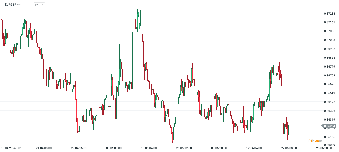Kurs EURGBP