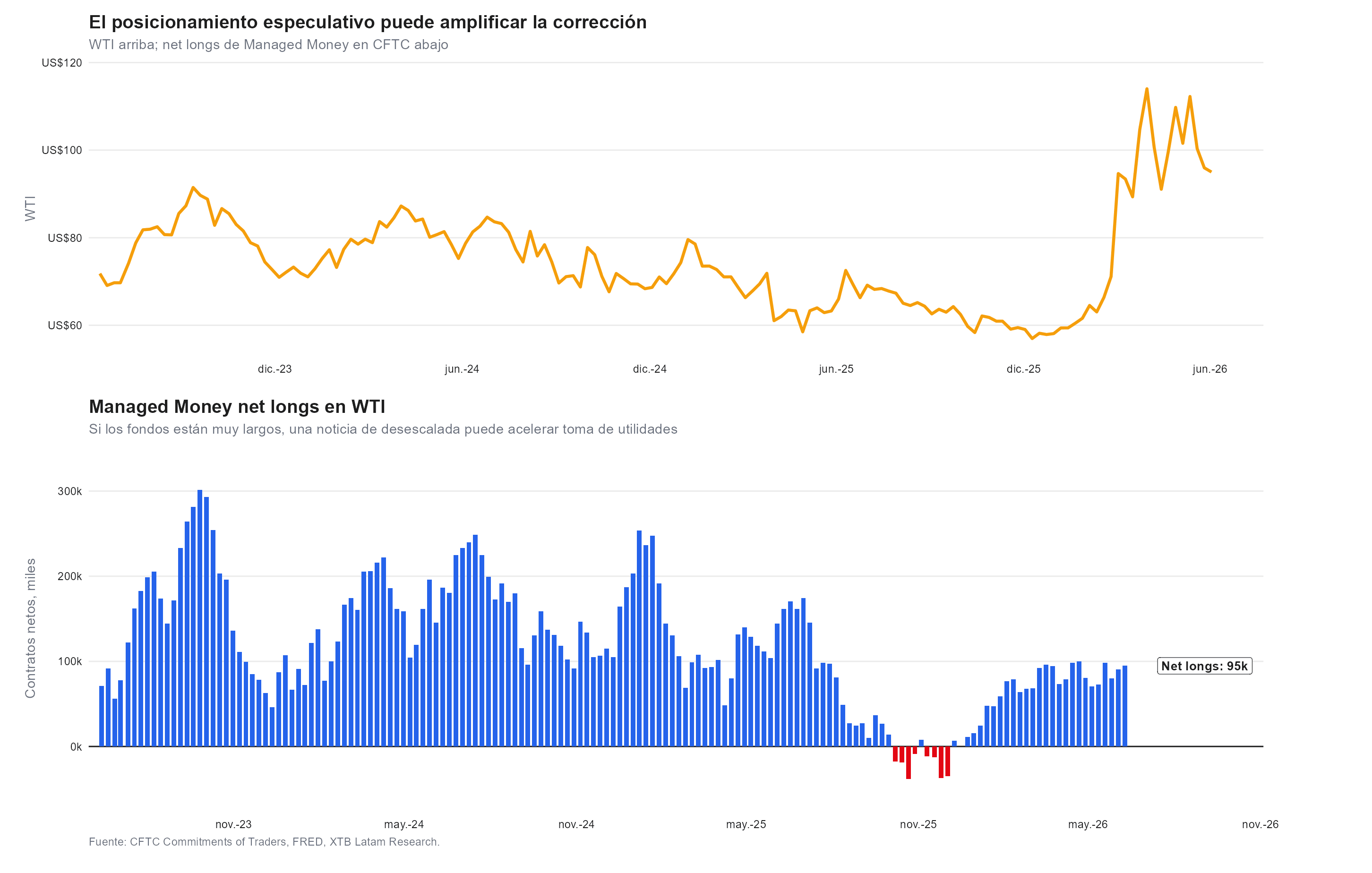 posiciones especulativas en el petroleo