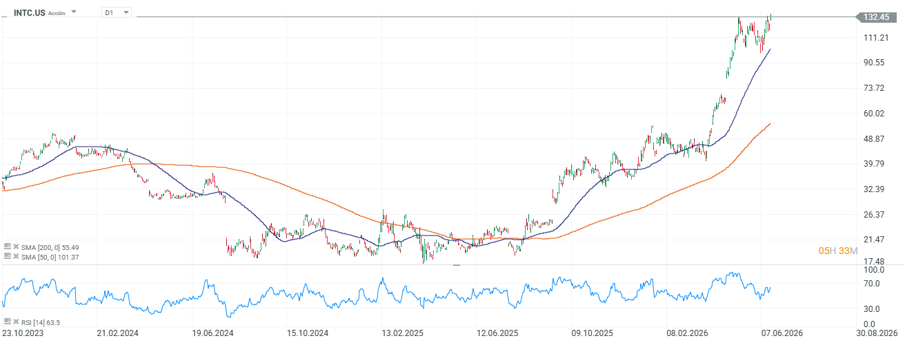 grafico de las acciones de intel