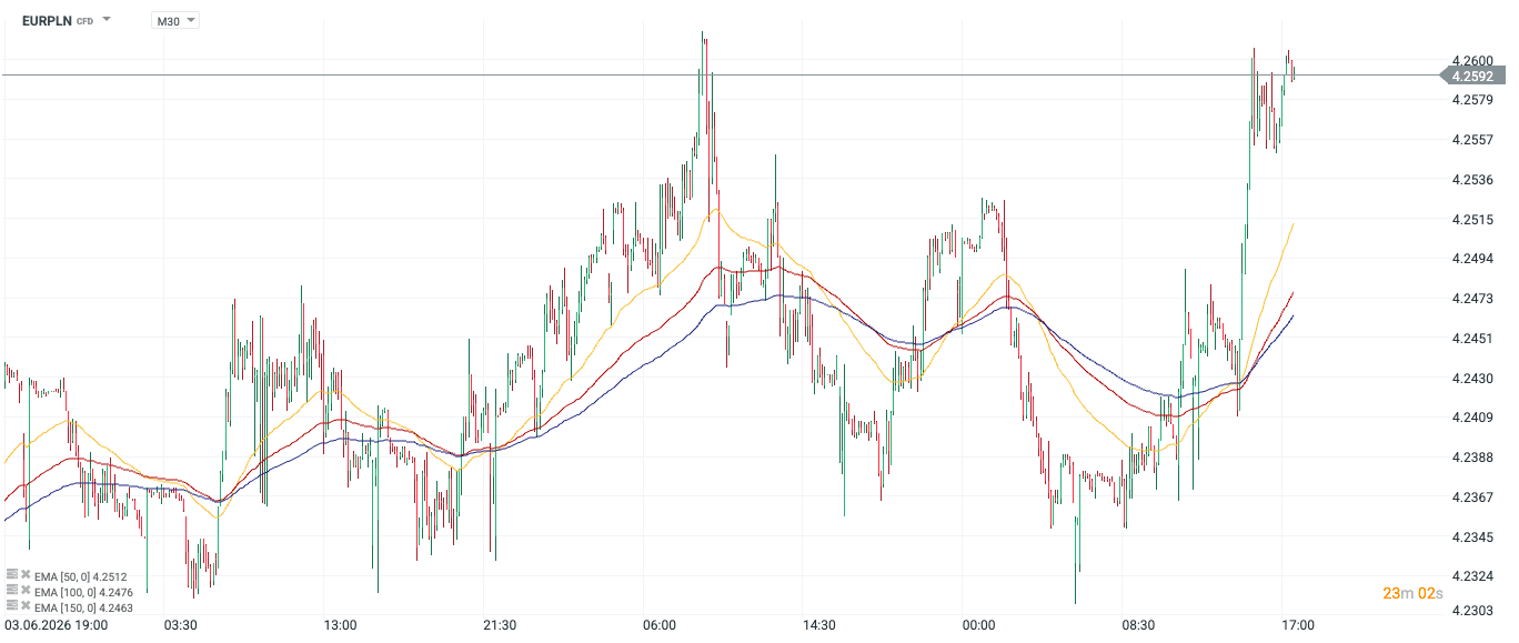Kurs EURPLN