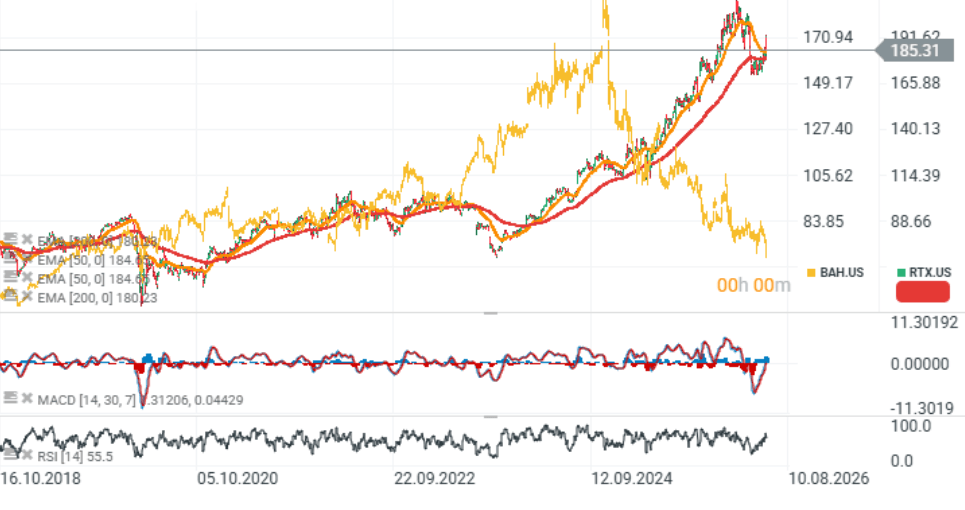 CotizaciÃ³n de RTX vs. Booz Allen Hamilton, velas diarias