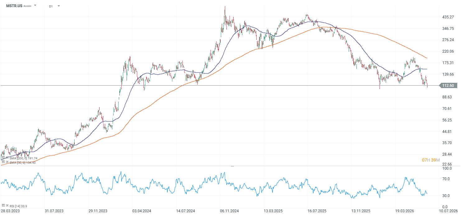 Grafico de las acciones de MSTR
