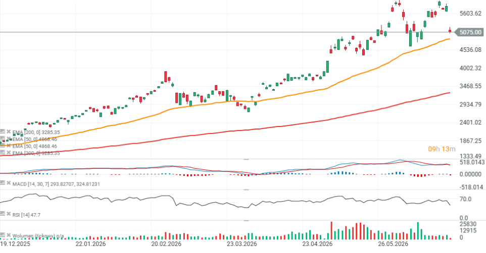 Gráfico de Samsung (velas diarias)