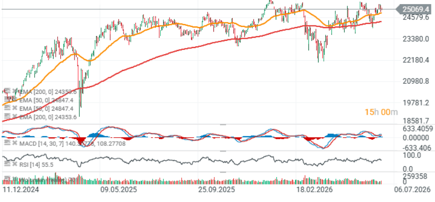 Gráfico con la cotización del DAX 40