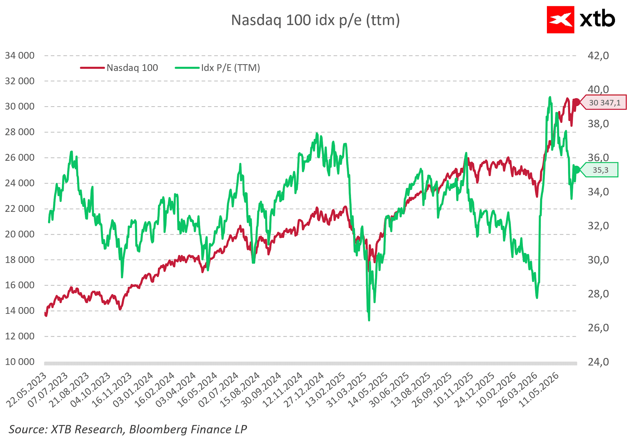Cotización del Nasdaq 100