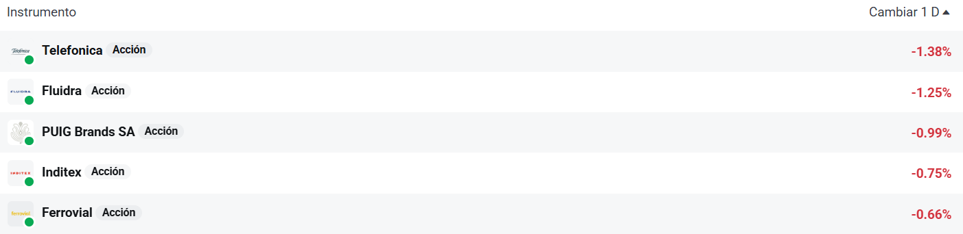 Tabla con las empresas que mÃ¡s caen del Ibex 35