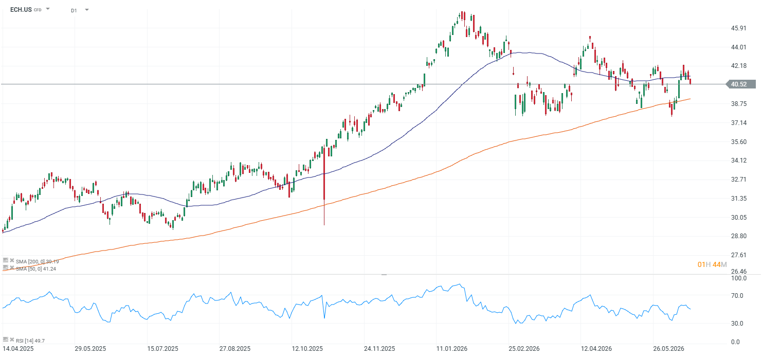 grafico del msci chile