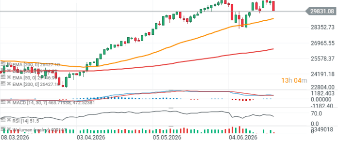 Gráfico con la cotización del Nasdaq 100 (velas diarias)