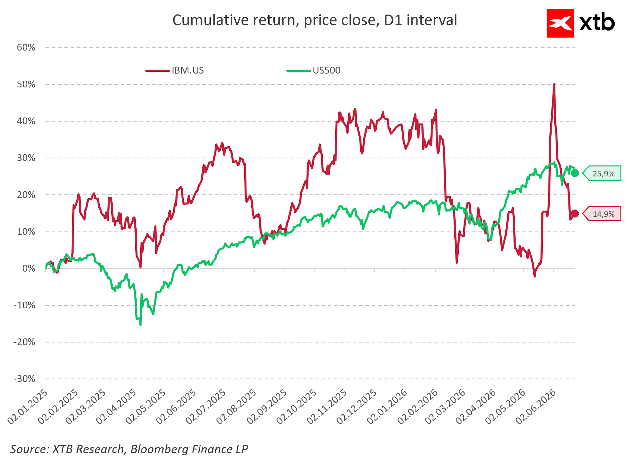 GrÃ¡fico con la cotizaciÃ³n de IBM y el S&P 500
