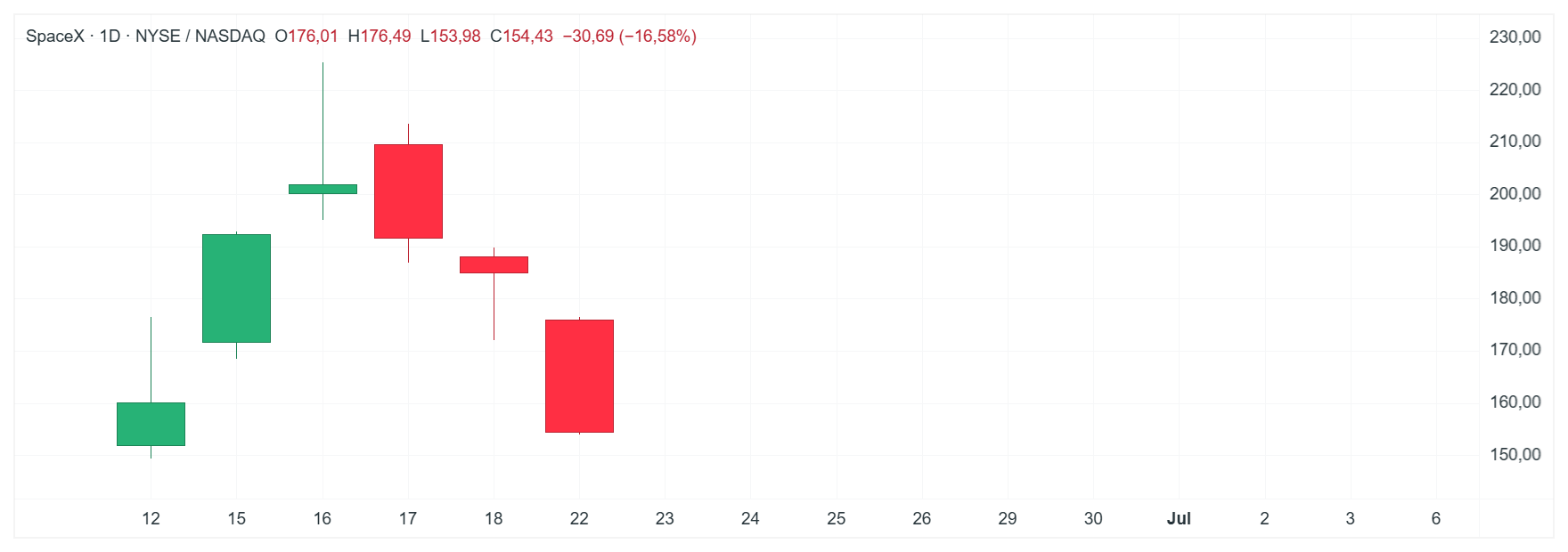 GrÃ¡fico con la cotizaciÃ³n de las acciones de SpaceX