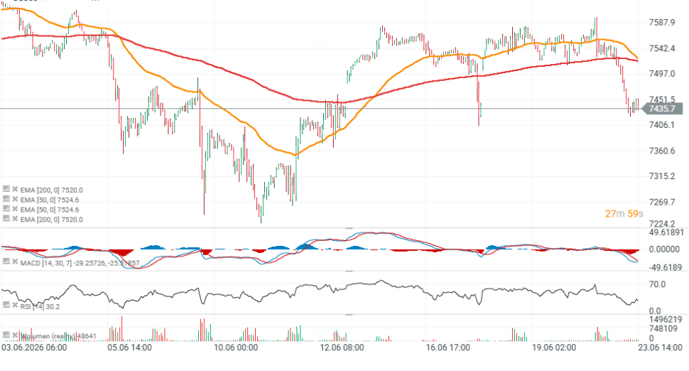 Gráfico del S&P 500 (velas horarias)