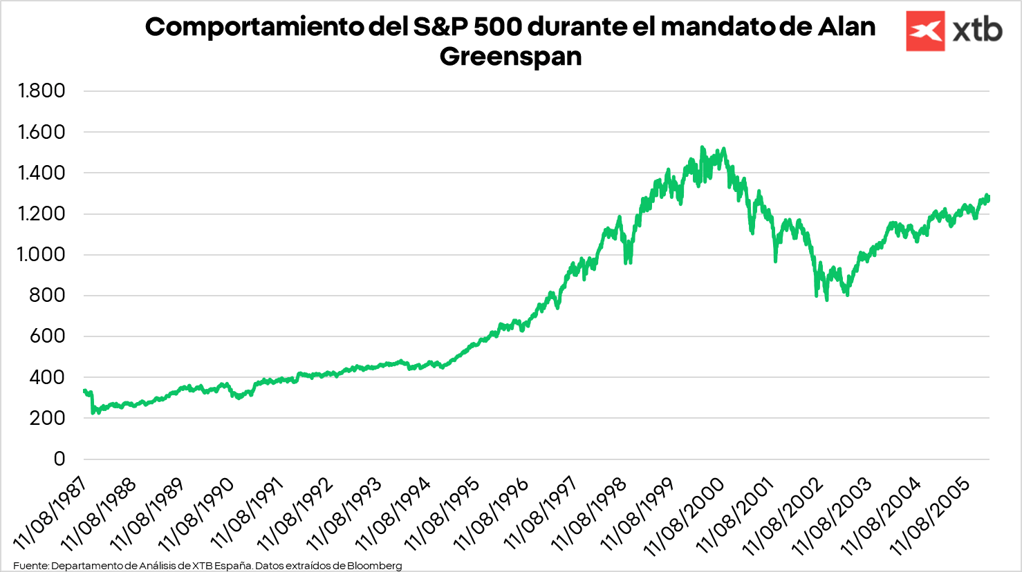 Gráfico con el comportamiento del S&P 500 durante el mandato de Alan Greenspan