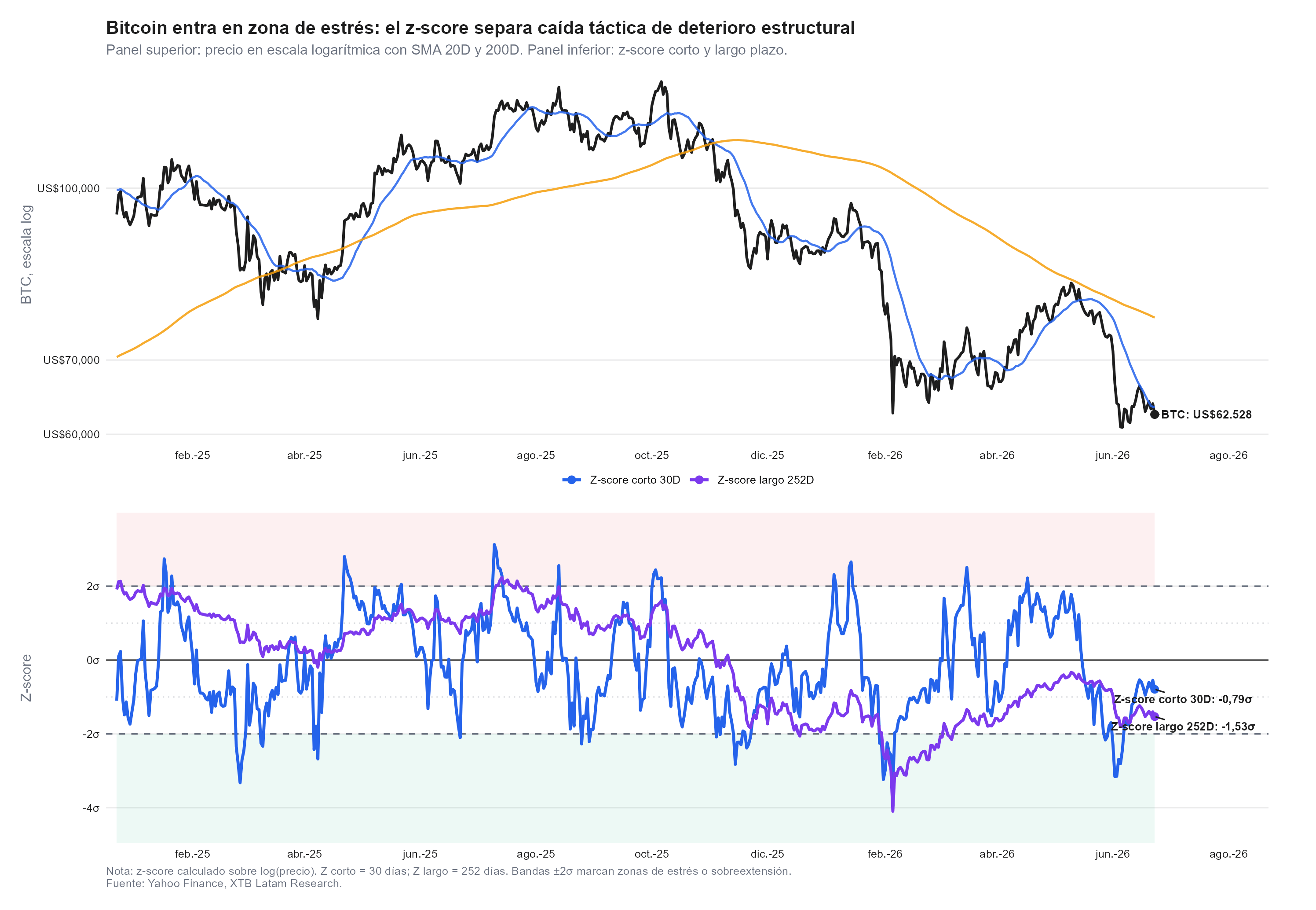 zonas de estres del bitcoin