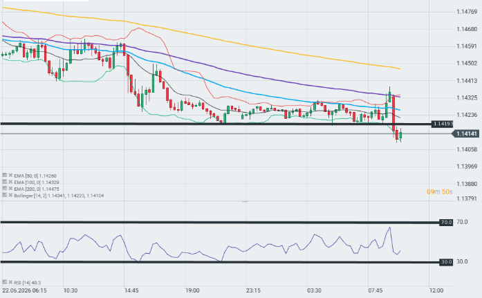 GrÃ¡fico del par EUR/USD, velas de 15 minutos
