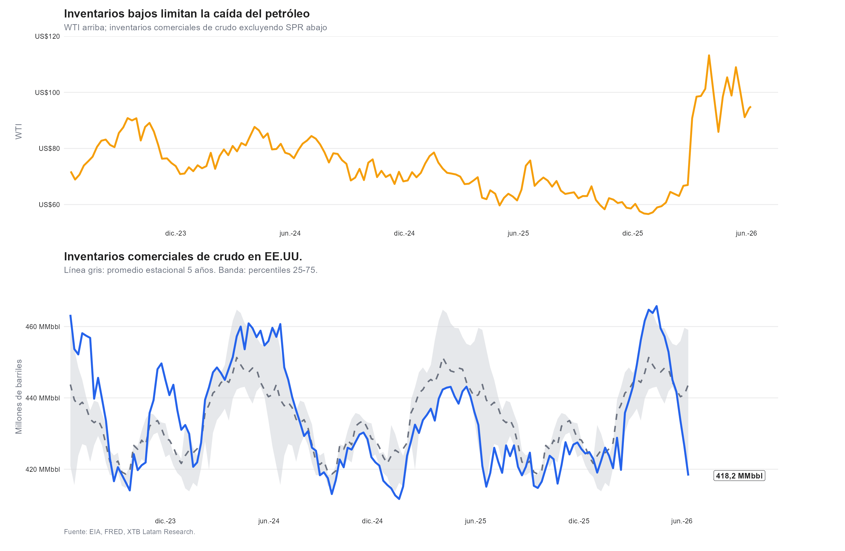inventarios de crudo en eeuu