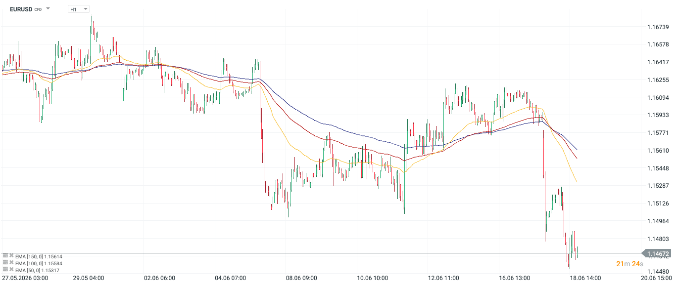Kurs EURUSD