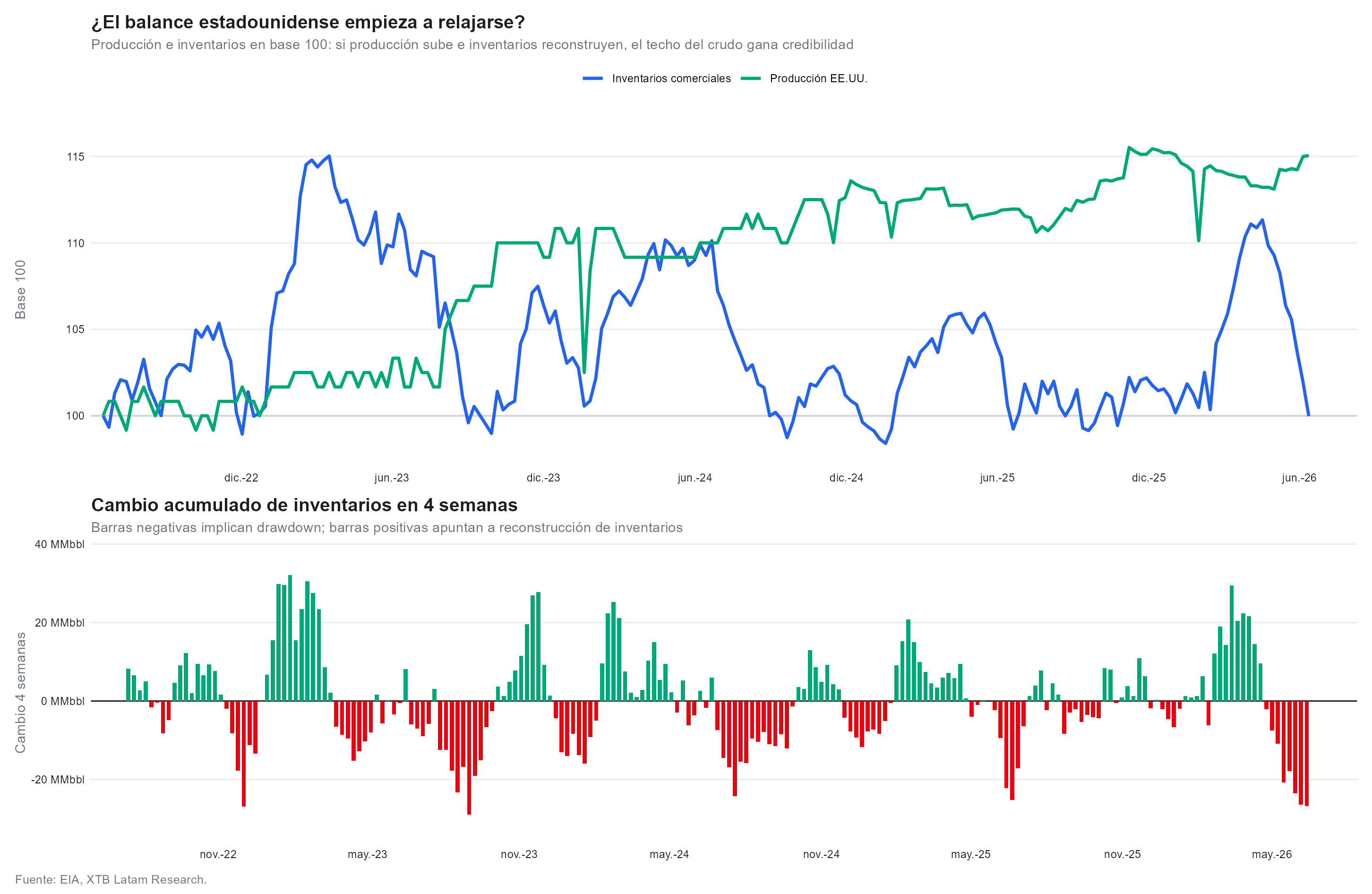 invetarios de petroleo en eeuu